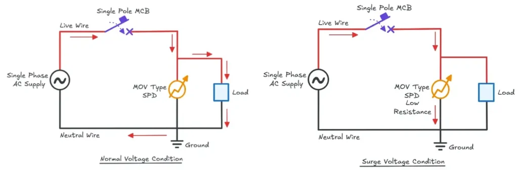 Circuit Diagram showing the working of whole house surge protector