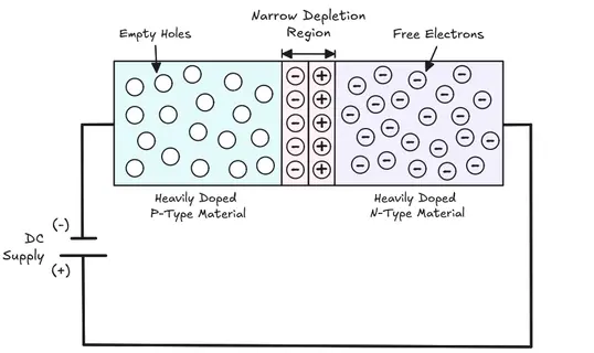 Zener Diode when voltage source is connected in reverse biased